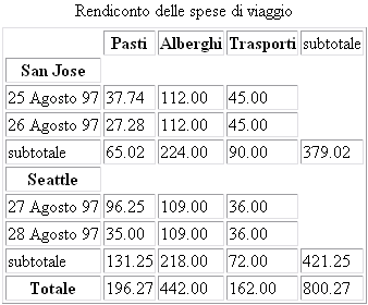 Tabella delle Spese di Viaggio rappresentata da un browser visuale.